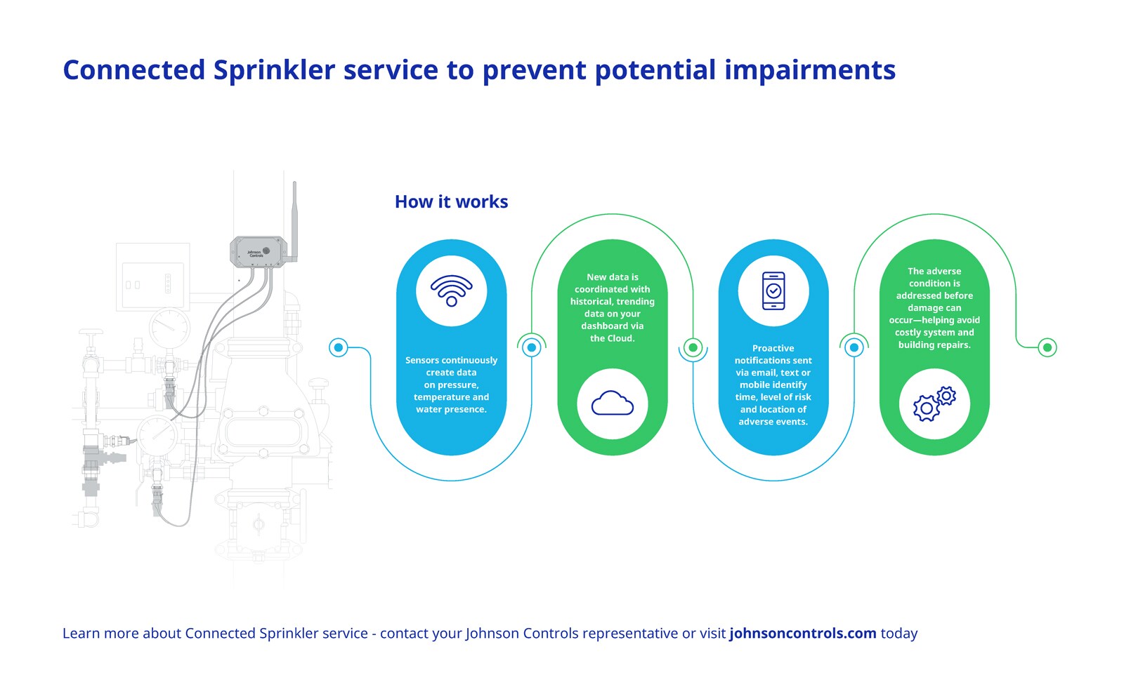 Connected Sprinklers Graphic